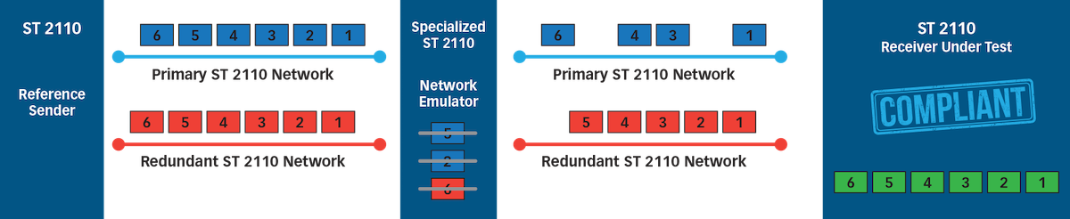 ST 2022-7 advanced testing setup with single-packet granularity disruptions