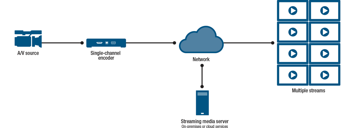 Using a Streaming Media Server diagram