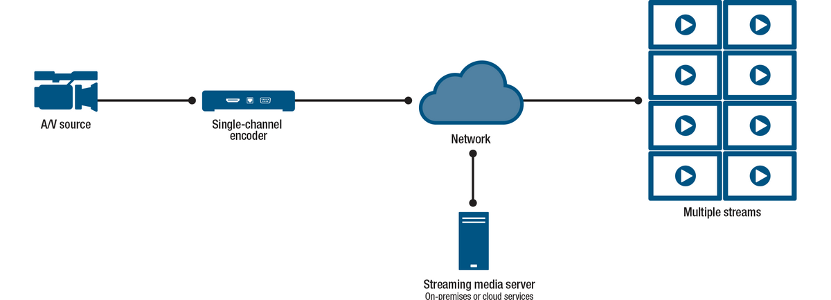 Live Streaming and OTT Solutions - Video transcoding, webcasting