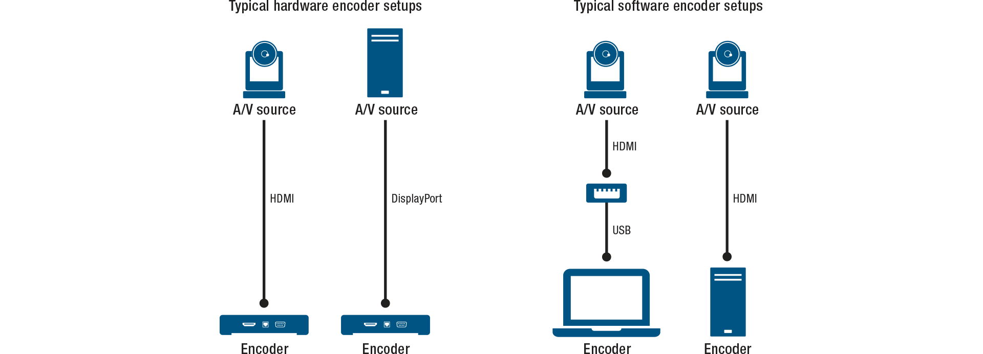 Typical Hardware/Software Encoder Setup Diagram