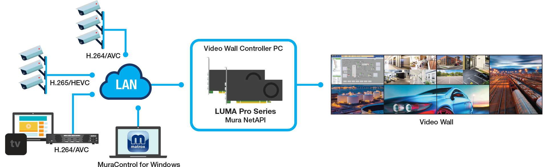 LUMA Pro IP-Based Video Wall Workflow