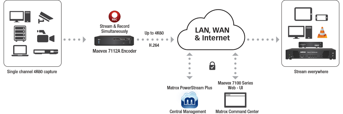 Matrox 7112A Workflow