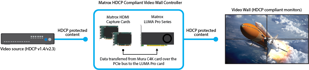 Mura C4K HDCP Workflow