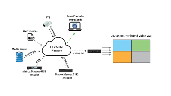 DVW appliance 2x2 distributed video wall workflow