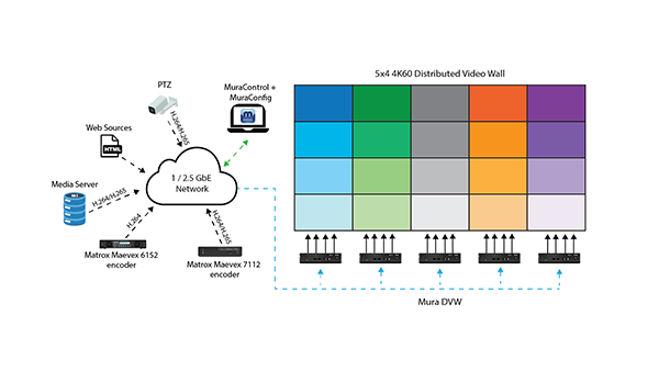 DVW appliance 5x4 distributed video wall workflow