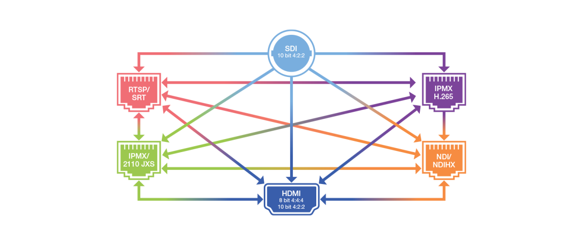 Vion IP Video Gateway Diagram