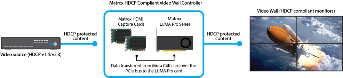 Mura C4K Luma Pro HDCP workflow