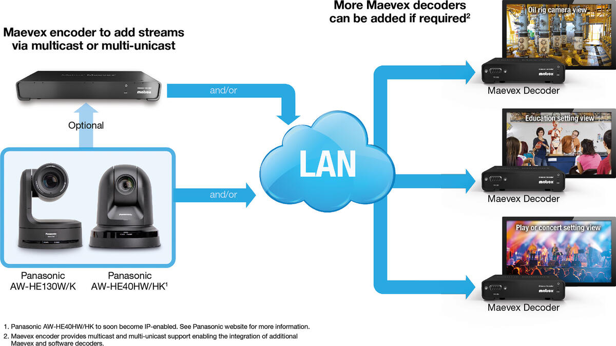 Matrox Maevex 5100 and Panasonic Partner Diagram
