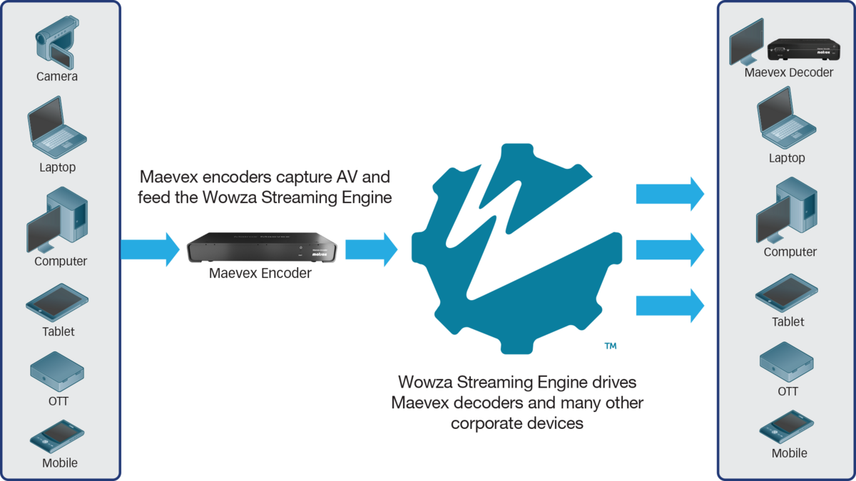 Maevex and Wowza Streaming Diagram