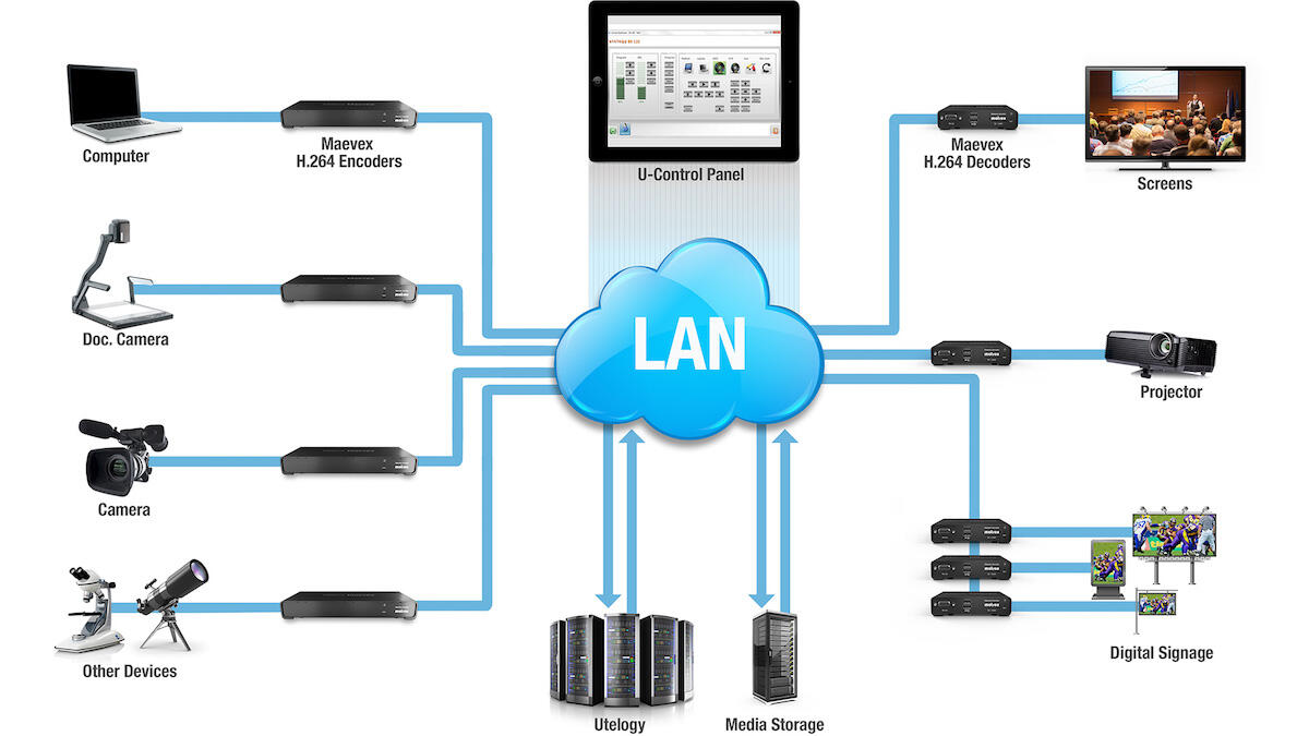 Diagram showing Maevex encoders and decoders connect to each other using the Utelogy AV Control Software