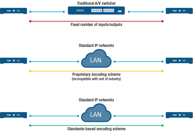 Diagram of traditional AV switching vs. AV over IP