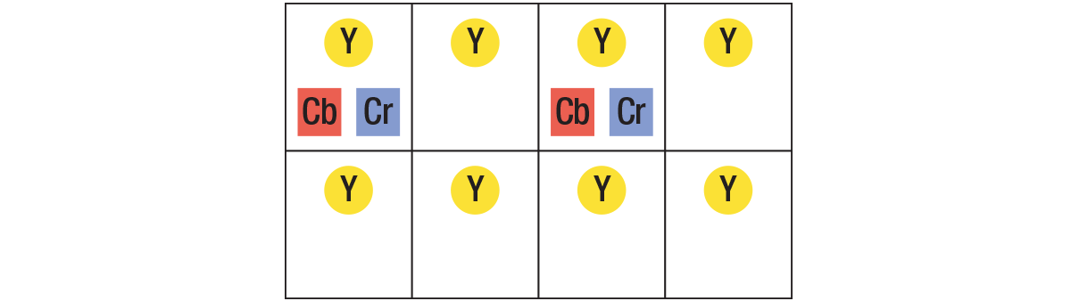 4:2:0 chroma subsampling