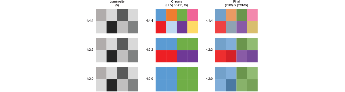 YUV 4:4:4 vs 4:2:2 vs 4:2:0