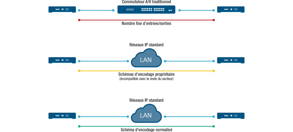 FR AV Over IP VS Traditional AV Architecture Diagram