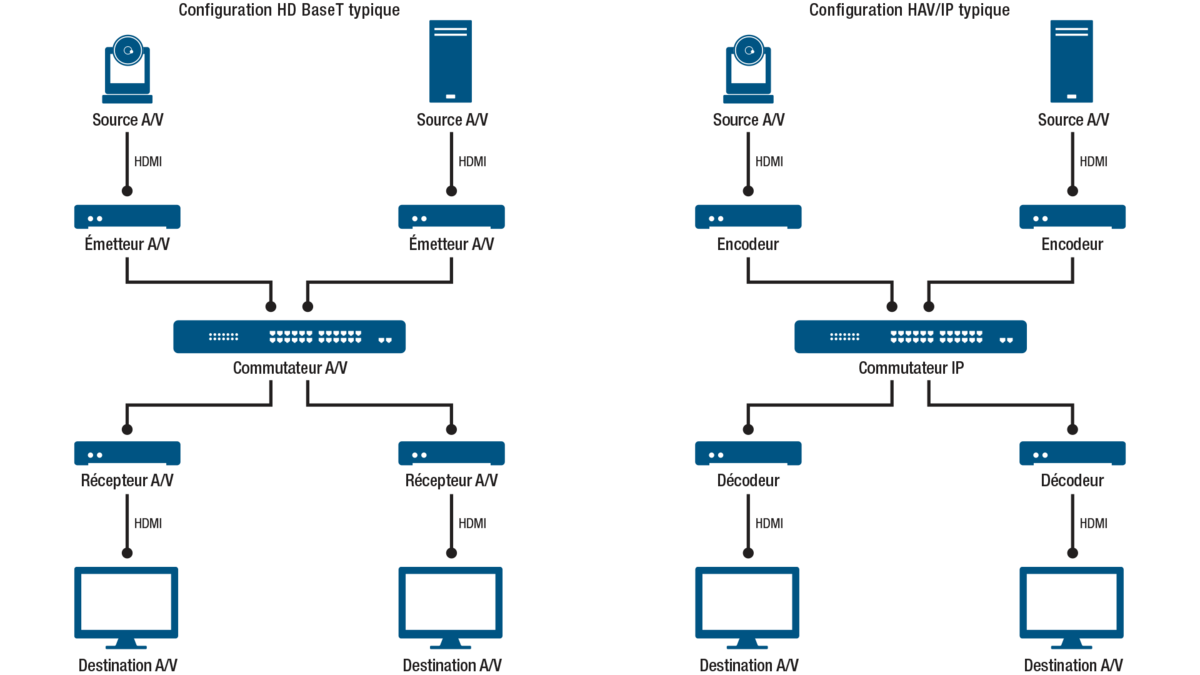 FR traditional AV VS AV Over IP Diagram