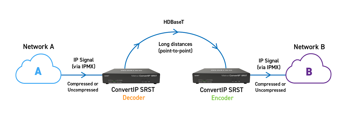 ConvertIP SRST Workflow image 