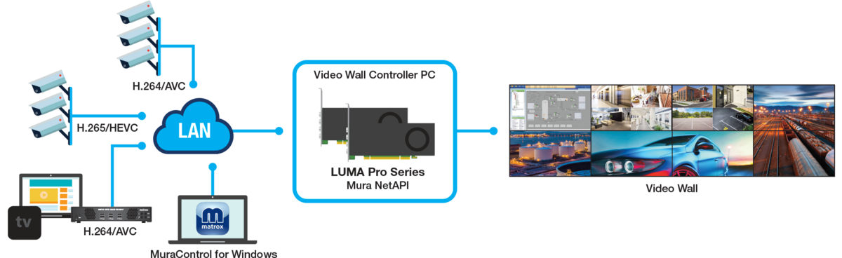 LUMA Pro IP-Based Video Wall Workflow