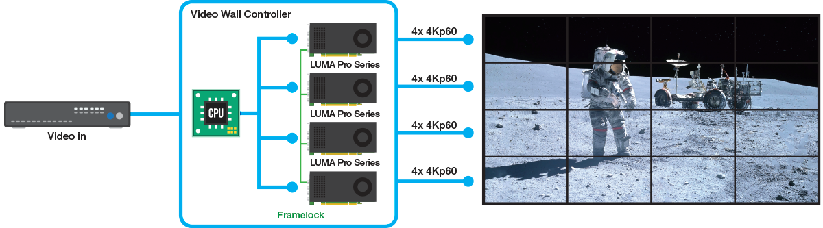 Diagram showing 16-monitor video wall with 4 LUMA Pro graphic cards