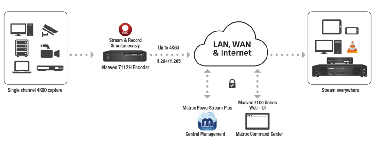 Maevex 7100h Powerstream Plus Workflow