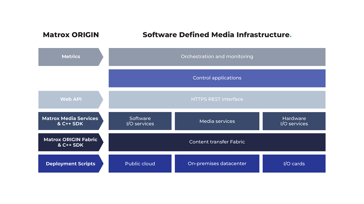 ORIGIN Media Services Diagram