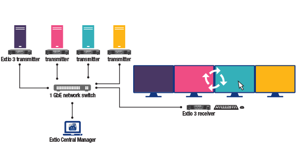 Extio 3 Aggregator Mode 4x1 4k Diagram