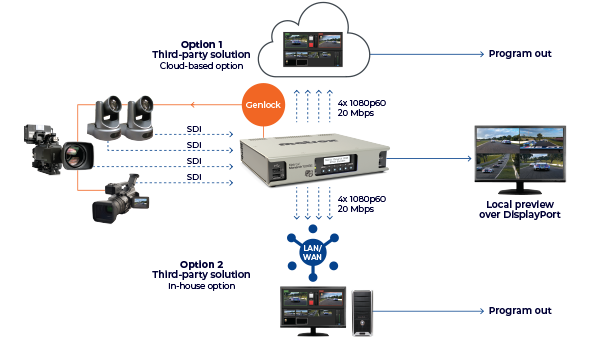 Matrox Monarch EDGE Workflow Public Private Cloud 